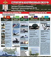 Стенд "Структура Вооруженных сил Российской Федерации" (вариант 2) - «globural.ru» - Мурманск