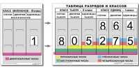 Разряды и классы чисел. Интерактивная таблица по математике для начальной школы (иллюстрирует 3 класса) - «globural.ru» - Мурманск