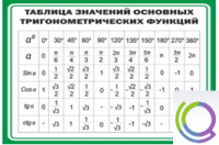 Стенд "Таблица значений основных тригонометрических функций" (вариант 1) - «globural.ru» - Мурманск