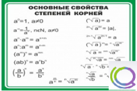 Стенд "Основные свойства степеней корней" - «globural.ru» - Мурманск