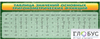 Стенд "Таблица значений основных тригонометрических функций" (вариант 2) - «globural.ru» - Мурманск