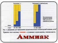 Тест-система «Аммиак» - «globural.ru» - Мурманск