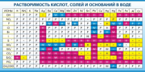 Стенд "Растворимость кислот, солей и оснований в воде (краткая)" - «globural.ru» - Мурманск