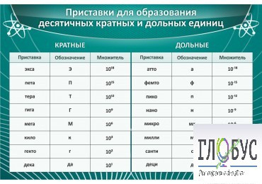Стенд "Приставки для образования десятичных кратных и дольных единиц" - «globural.ru» - Мурманск
